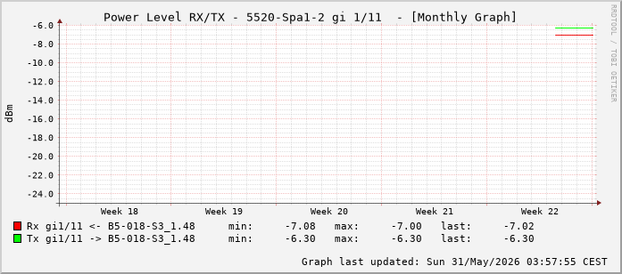 Power Level TX / RX, graf. Darstellung, 5520-Spa1-2 Int: 1/11 (202)