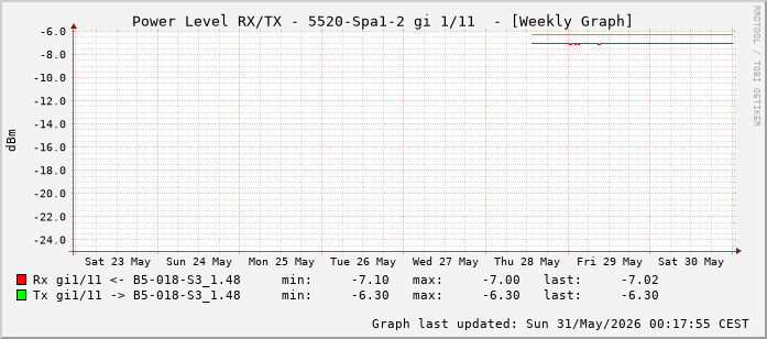 Power Level TX / RX, graf. Darstellung, 5520-Spa1-2 Int: 1/11 (202)
