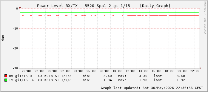 Power Level TX / RX, graf. Darstellung, 5520-Spa1-2 Int: 1/15 (206)