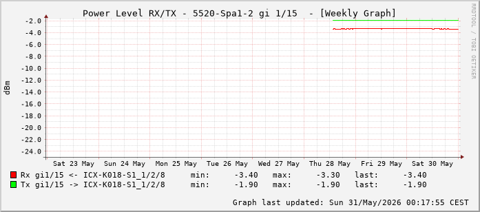 Power Level TX / RX, graf. Darstellung, 5520-Spa1-2 Int: 1/15 (206)