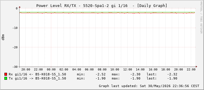 Power Level TX / RX, graf. Darstellung, 5520-Spa1-2 Int: 1/16 (207)