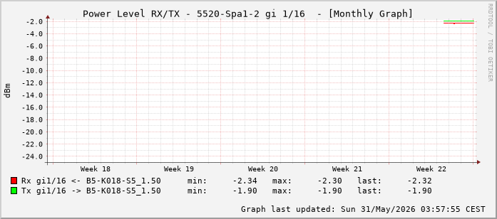 Power Level TX / RX, graf. Darstellung, 5520-Spa1-2 Int: 1/16 (207)