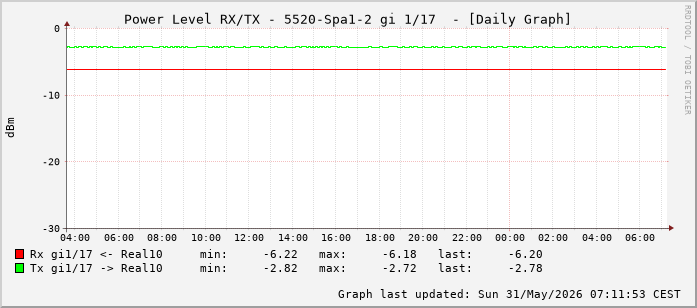 Power Level TX / RX, graf. Darstellung, 5520-Spa1-2 Int: 1/17 (208)