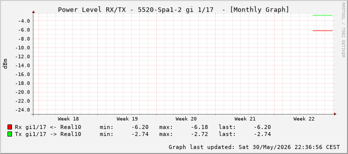 Power Level TX / RX, graf. Darstellung, 5520-Spa1-2 Int: 1/17 (208)