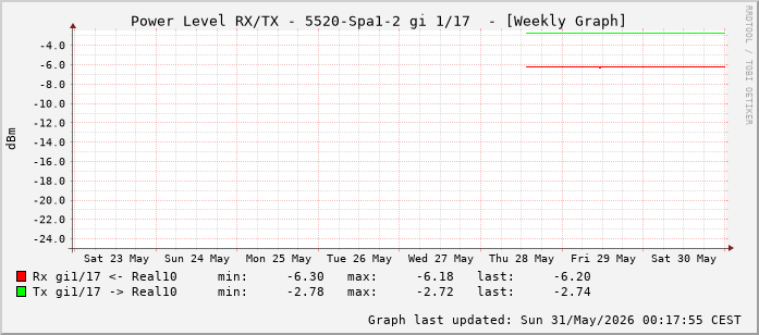 Power Level TX / RX, graf. Darstellung, 5520-Spa1-2 Int: 1/17 (208)