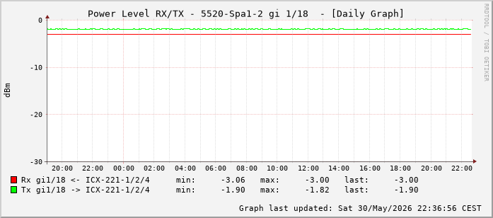Power Level TX / RX, graf. Darstellung, 5520-Spa1-2 Int: 1/18 (209)