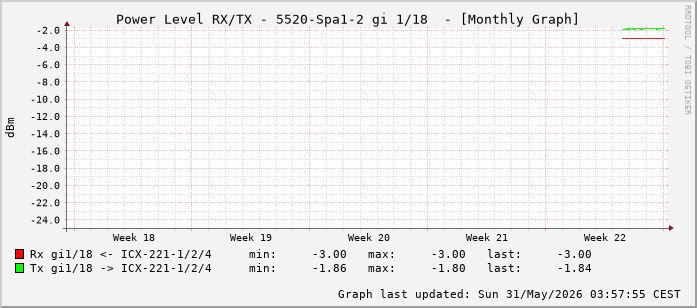 Power Level TX / RX, graf. Darstellung, 5520-Spa1-2 Int: 1/18 (209)