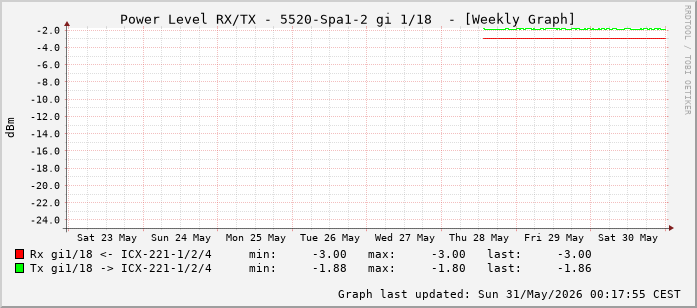 Power Level TX / RX, graf. Darstellung, 5520-Spa1-2 Int: 1/18 (209)
