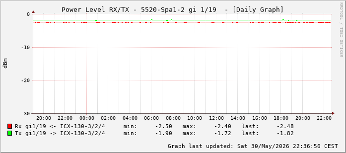 Power Level TX / RX, graf. Darstellung, 5520-Spa1-2 Int: 1/19 (210)