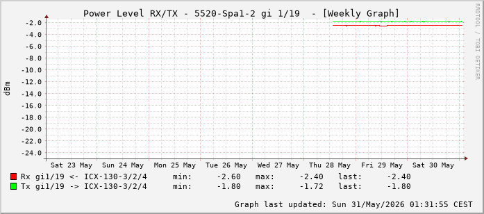 Power Level TX / RX, graf. Darstellung, 5520-Spa1-2 Int: 1/19 (210)