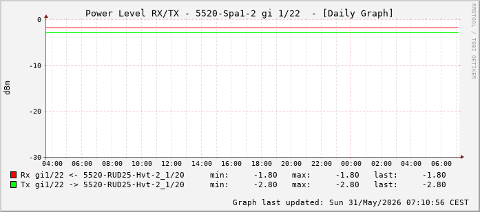 Power Level TX / RX, graf. Darstellung, 5520-Spa1-2 Int: 1/22 (213)