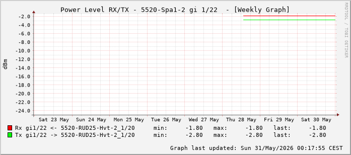Power Level TX / RX, graf. Darstellung, 5520-Spa1-2 Int: 1/22 (213)