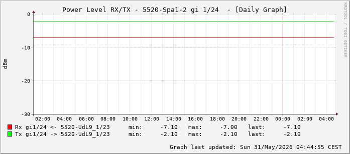 Power Level TX / RX, graf. Darstellung, 5520-Spa1-2 Int: 1/24 (215)