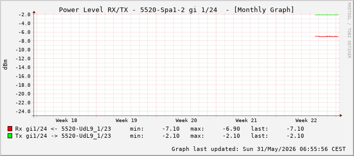Power Level TX / RX, graf. Darstellung, 5520-Spa1-2 Int: 1/24 (215)