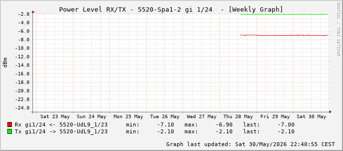 Power Level TX / RX, graf. Darstellung, 5520-Spa1-2 Int: 1/24 (215)