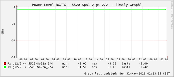Power Level TX / RX, graf. Darstellung, 5520-Spa1-2 Int: 2/2 (257)