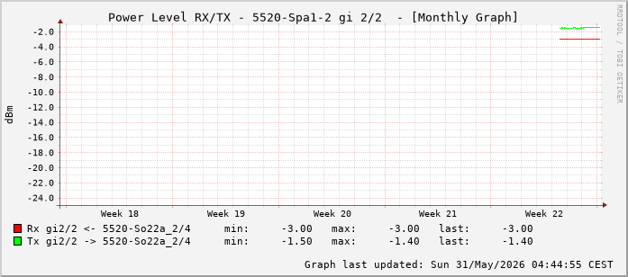 Power Level TX / RX, graf. Darstellung, 5520-Spa1-2 Int: 2/2 (257)
