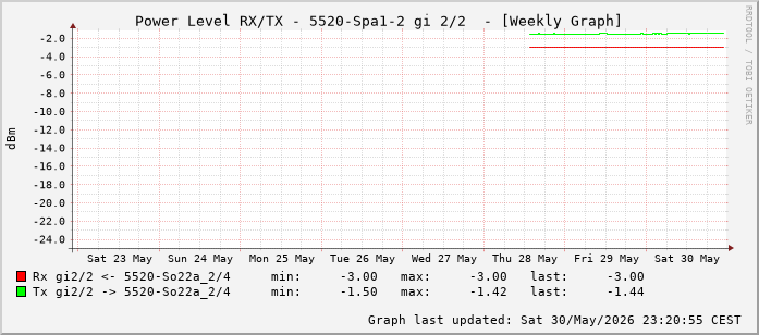Power Level TX / RX, graf. Darstellung, 5520-Spa1-2 Int: 2/2 (257)