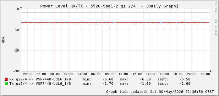 Power Level TX / RX, graf. Darstellung, 5520-Spa1-2 Int: 2/4 (259)