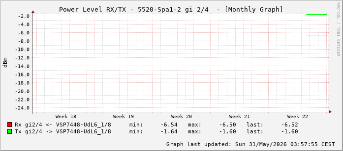 Power Level TX / RX, graf. Darstellung, 5520-Spa1-2 Int: 2/4 (259)