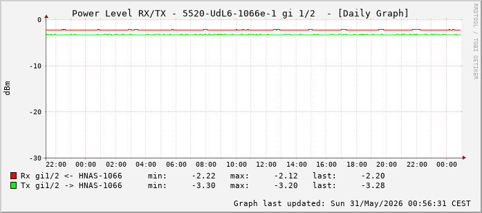 Power Level TX / RX, graf. Darstellung, 5520-UdL6-1066e-1 Int: 1/2 (193)