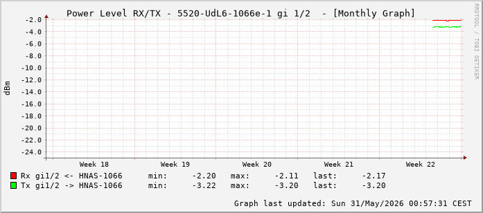 Power Level TX / RX, graf. Darstellung, 5520-UdL6-1066e-1 Int: 1/2 (193)