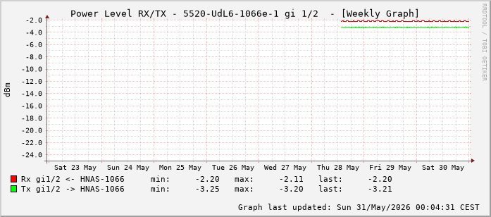 Power Level TX / RX, graf. Darstellung, 5520-UdL6-1066e-1 Int: 1/2 (193)
