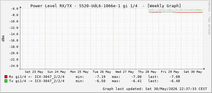 Power Level TX / RX, graf. Darstellung, 5520-UdL6-1066e-1 Int: 1/4 (195)