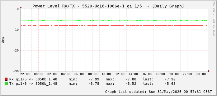 Power Level TX / RX, graf. Darstellung, 5520-UdL6-1066e-1 Int: 1/5 (196)