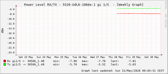 Power Level TX / RX, graf. Darstellung, 5520-UdL6-1066e-1 Int: 1/5 (196)