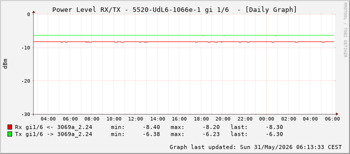 Power Level TX / RX, graf. Darstellung, 5520-UdL6-1066e-1 Int: 1/6 (197)