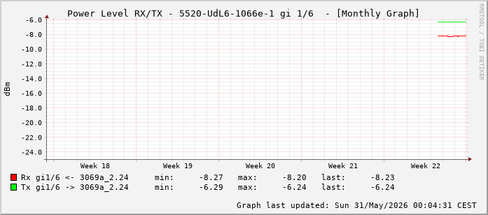 Power Level TX / RX, graf. Darstellung, 5520-UdL6-1066e-1 Int: 1/6 (197)