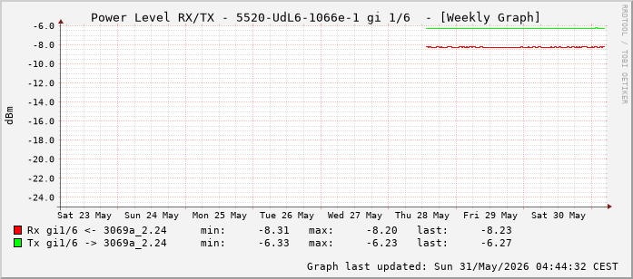 Power Level TX / RX, graf. Darstellung, 5520-UdL6-1066e-1 Int: 1/6 (197)