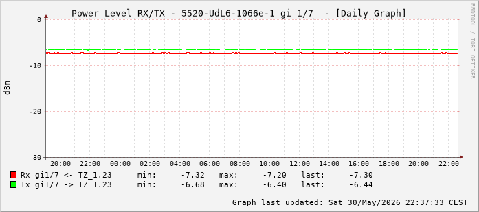Power Level TX / RX, graf. Darstellung, 5520-UdL6-1066e-1 Int: 1/7 (198)