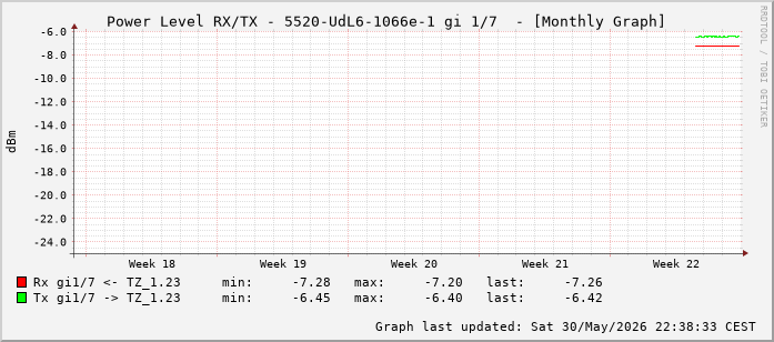 Power Level TX / RX, graf. Darstellung, 5520-UdL6-1066e-1 Int: 1/7 (198)