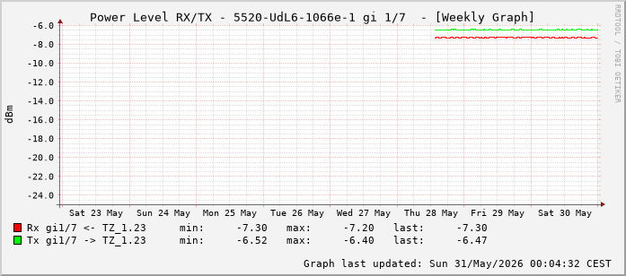Power Level TX / RX, graf. Darstellung, 5520-UdL6-1066e-1 Int: 1/7 (198)