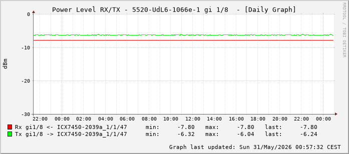 Power Level TX / RX, graf. Darstellung, 5520-UdL6-1066e-1 Int: 1/8 (199)