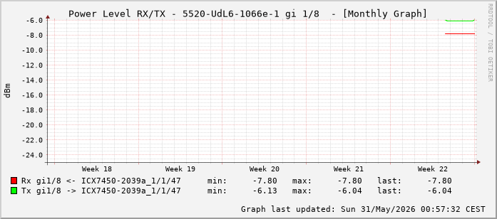 Power Level TX / RX, graf. Darstellung, 5520-UdL6-1066e-1 Int: 1/8 (199)