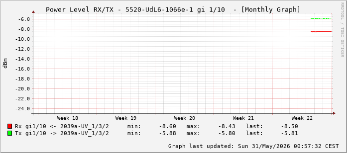 Power Level TX / RX, graf. Darstellung, 5520-UdL6-1066e-1 Int: 1/10 (201)