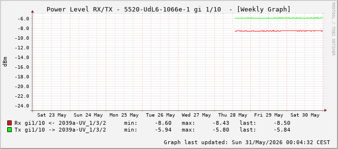 Power Level TX / RX, graf. Darstellung, 5520-UdL6-1066e-1 Int: 1/10 (201)