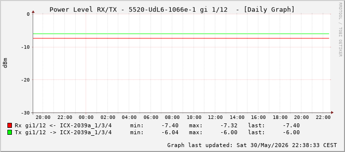 Power Level TX / RX, graf. Darstellung, 5520-UdL6-1066e-1 Int: 1/12 (203)
