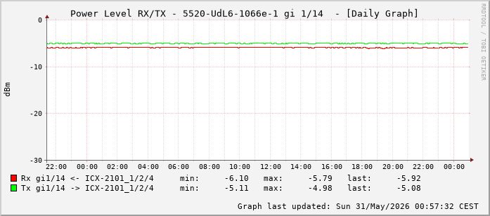 Power Level TX / RX, graf. Darstellung, 5520-UdL6-1066e-1 Int: 1/14 (205)