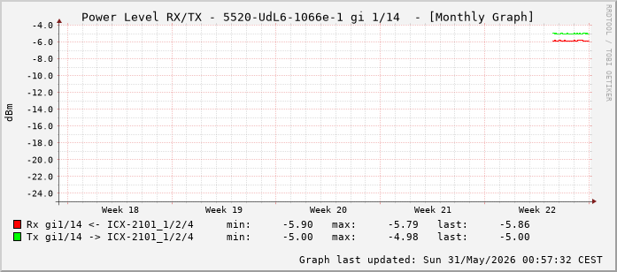 Power Level TX / RX, graf. Darstellung, 5520-UdL6-1066e-1 Int: 1/14 (205)