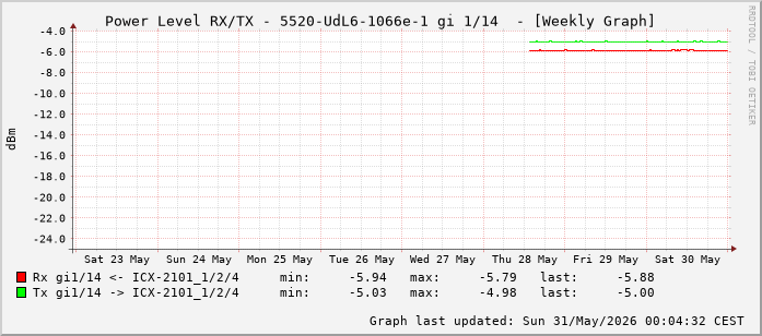 Power Level TX / RX, graf. Darstellung, 5520-UdL6-1066e-1 Int: 1/14 (205)