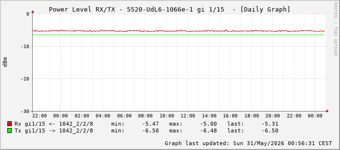 Power Level TX / RX, graf. Darstellung, 5520-UdL6-1066e-1 Int: 1/15 (206)
