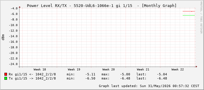 Power Level TX / RX, graf. Darstellung, 5520-UdL6-1066e-1 Int: 1/15 (206)