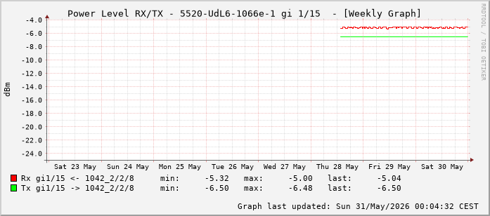 Power Level TX / RX, graf. Darstellung, 5520-UdL6-1066e-1 Int: 1/15 (206)