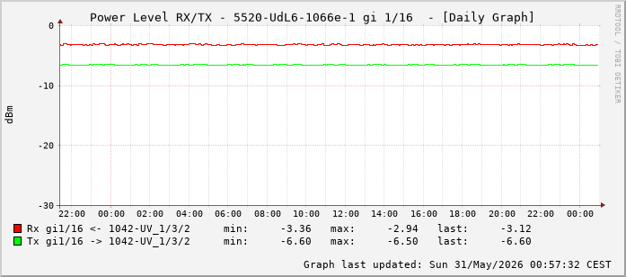 Power Level TX / RX, graf. Darstellung, 5520-UdL6-1066e-1 Int: 1/16 (207)
