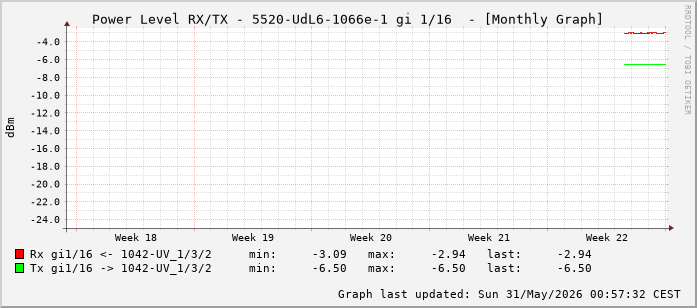 Power Level TX / RX, graf. Darstellung, 5520-UdL6-1066e-1 Int: 1/16 (207)