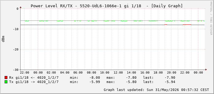 Power Level TX / RX, graf. Darstellung, 5520-UdL6-1066e-1 Int: 1/18 (209)